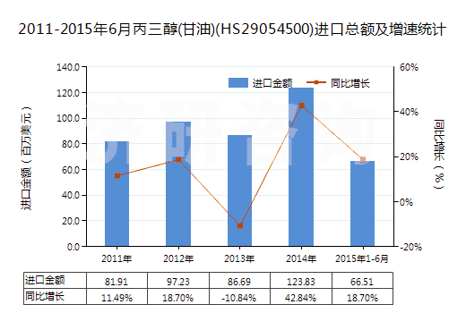 2011-2015年6月丙三醇(甘油)(HS29054500)進口總額及增速統計 2011-2015年6月丙三醇(甘油)(HS29054500)進口總額及增速統計